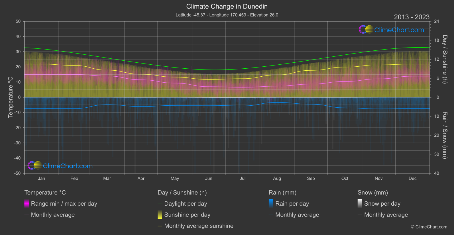 Climate Change 2013 - 2023: Dunedin (New Zealand)