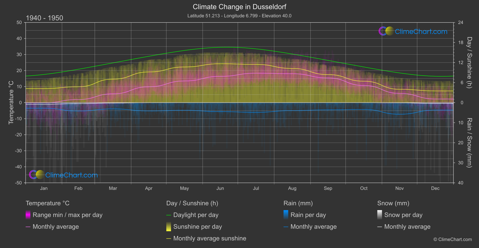 Climate Change 1940 - 1950: Dusseldorf (Germany)