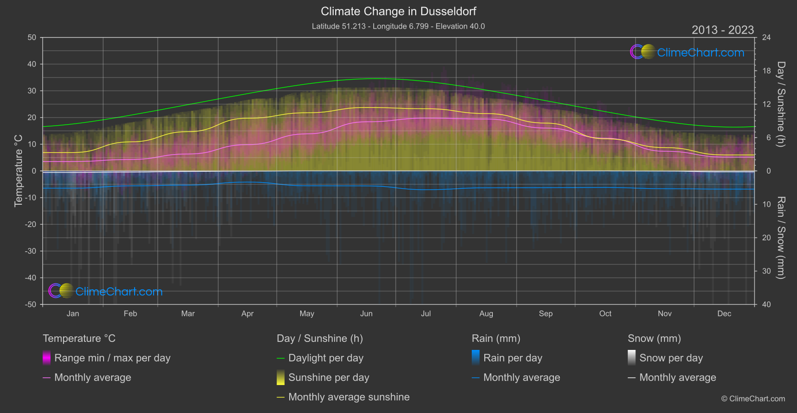 Climate Change 2013 - 2023: Dusseldorf (Germany)