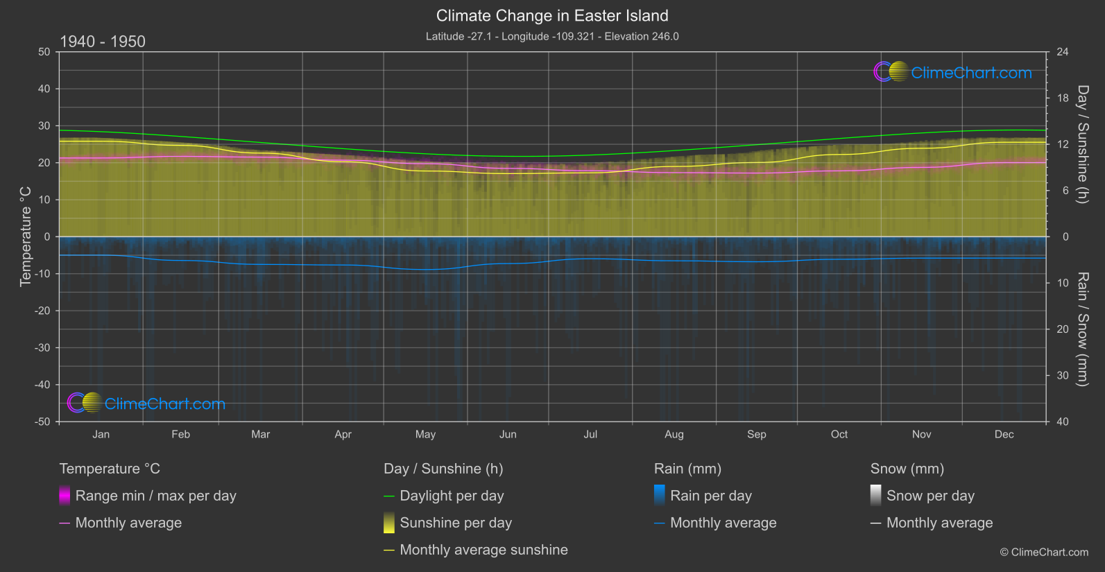 Climate Change 1940 - 1950: Easter Island (Chile)