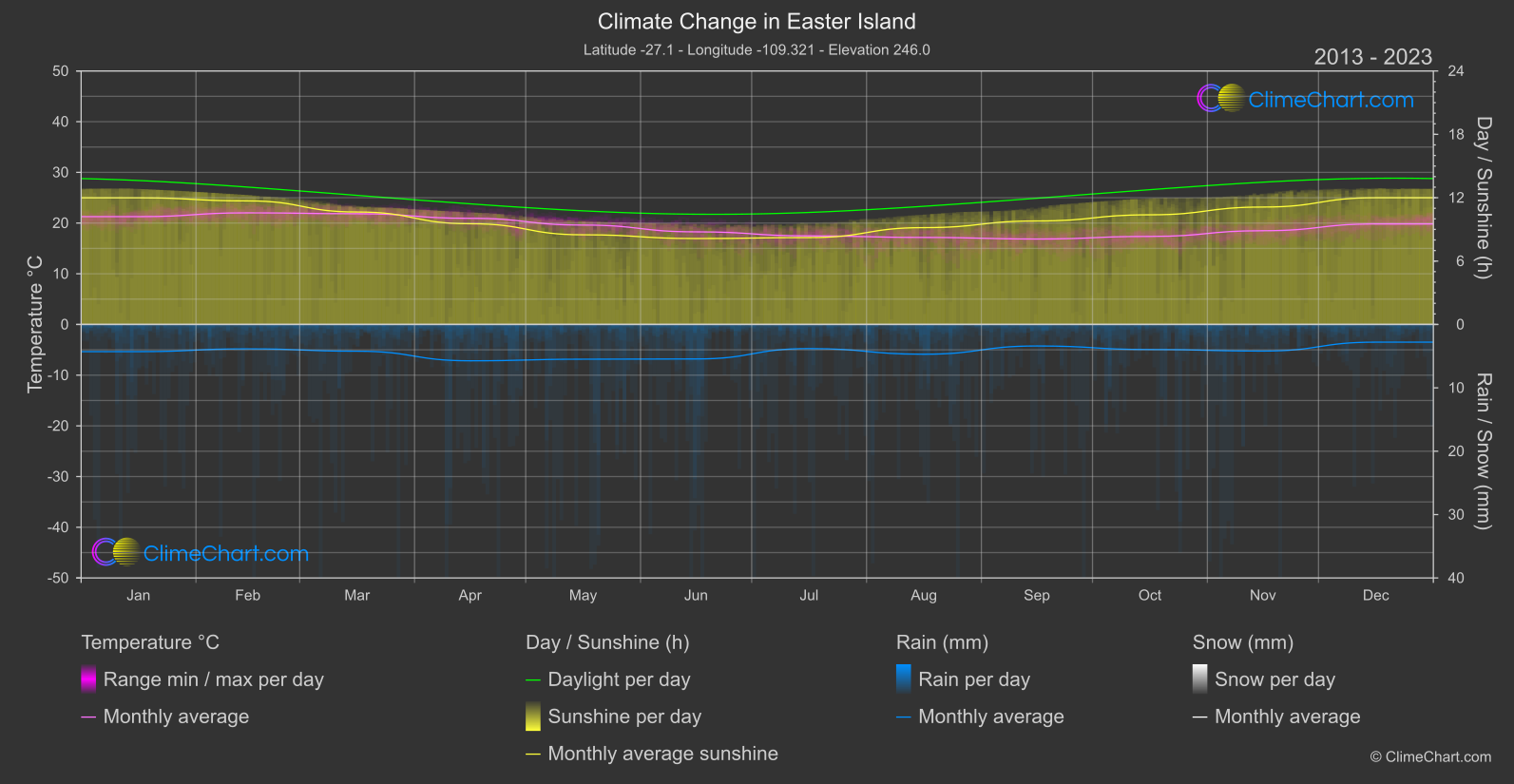 Climate Change 2013 - 2023: Easter Island (Chile)