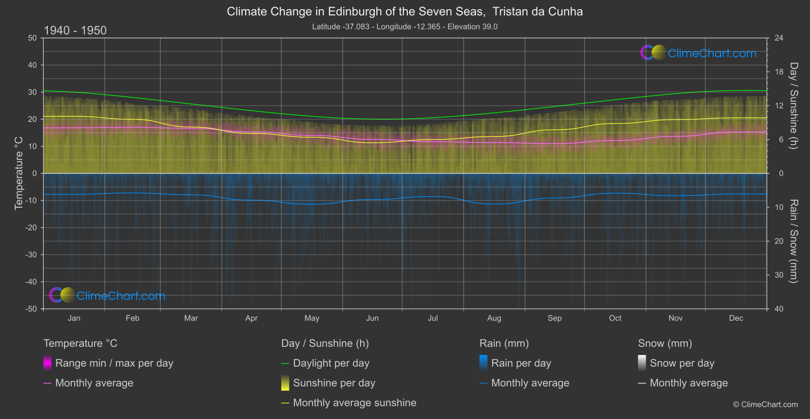 Climate Change 1940 - 1950: Edinburgh of the Seven Seas,  Tristan da Cunha (Saint Helena, Ascension and Tristan da Cunha)