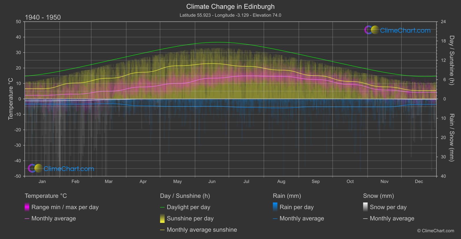 Climate Change 1940 - 1950: Edinburgh (Great Britain)