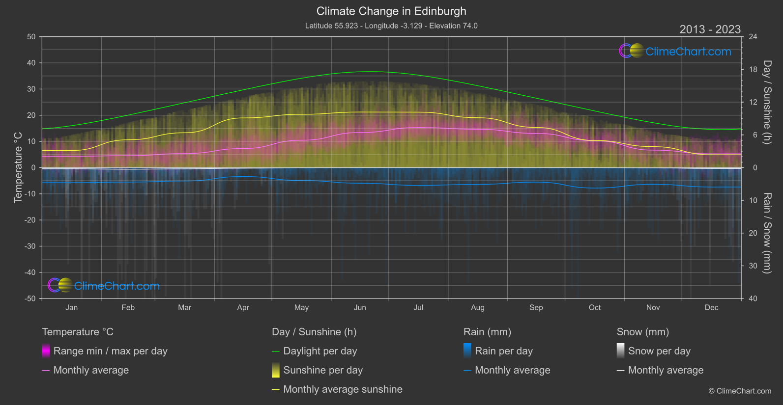 Climate Change 2013 - 2023: Edinburgh (Great Britain)