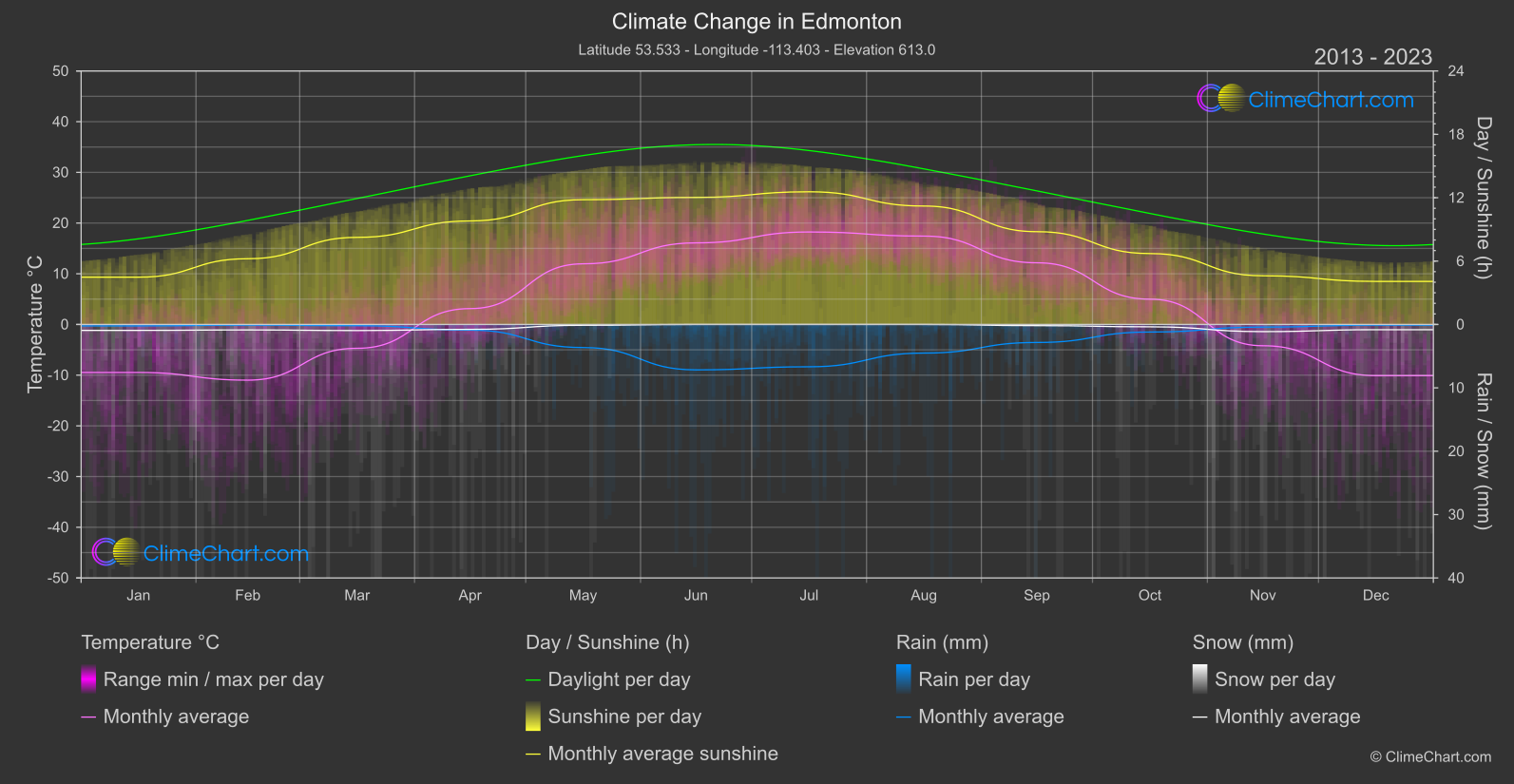 Climate Change 2013 - 2023: Edmonton (Canada)