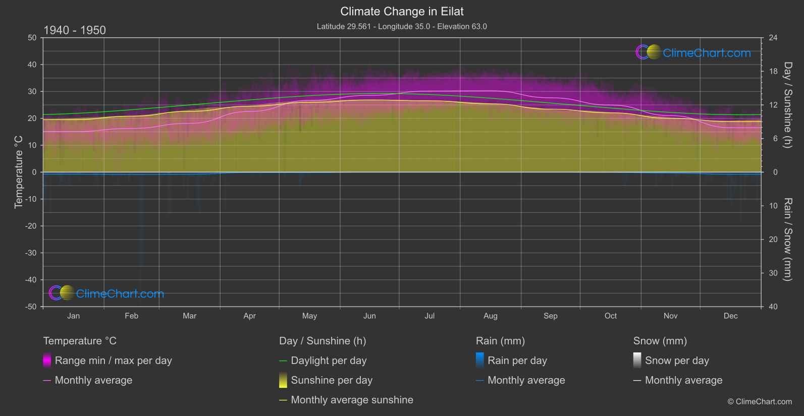 Climate Change 1940 - 1950: Eilat (Israel)