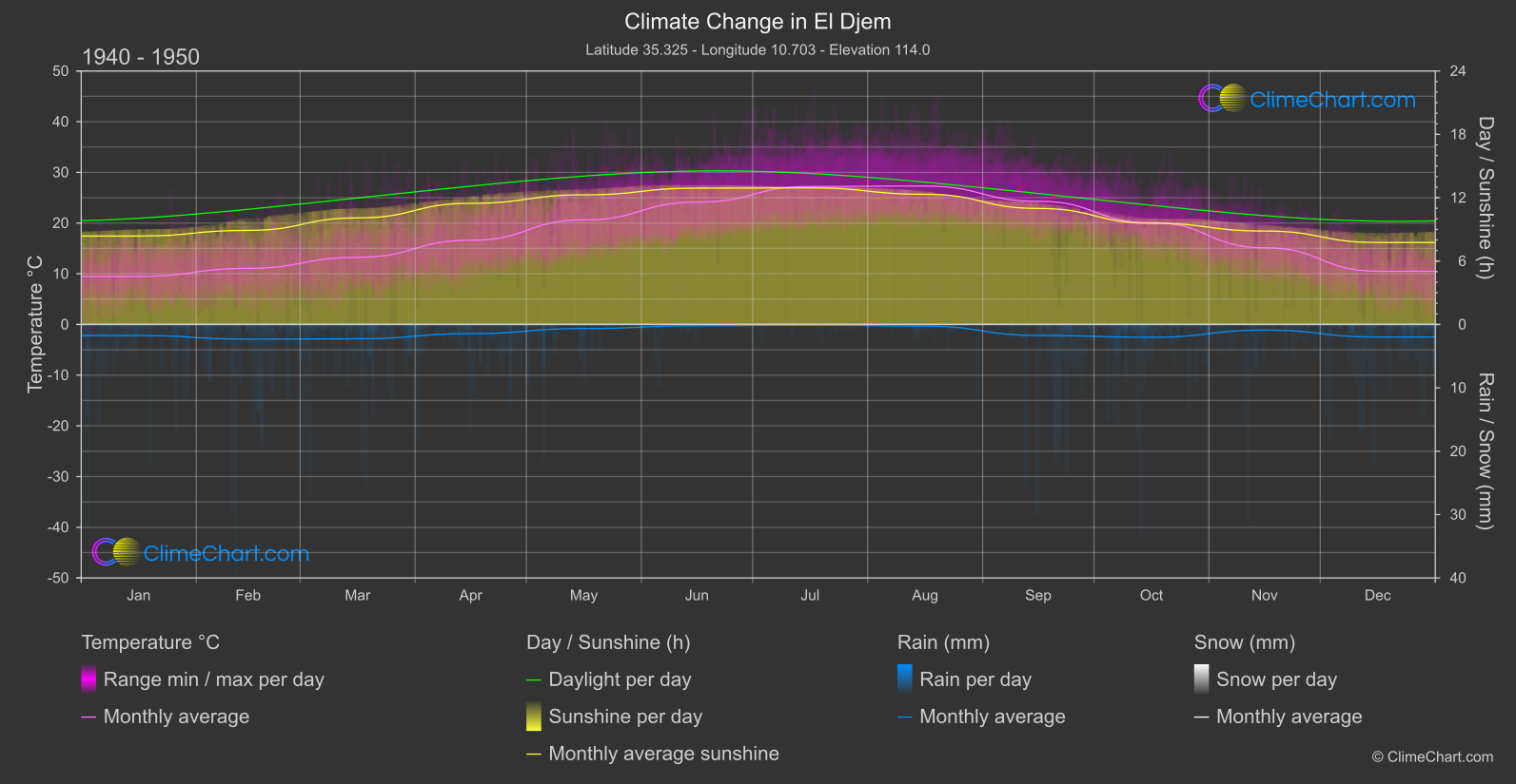 Climate Change 1940 - 1950: El Djem (Tunisia)