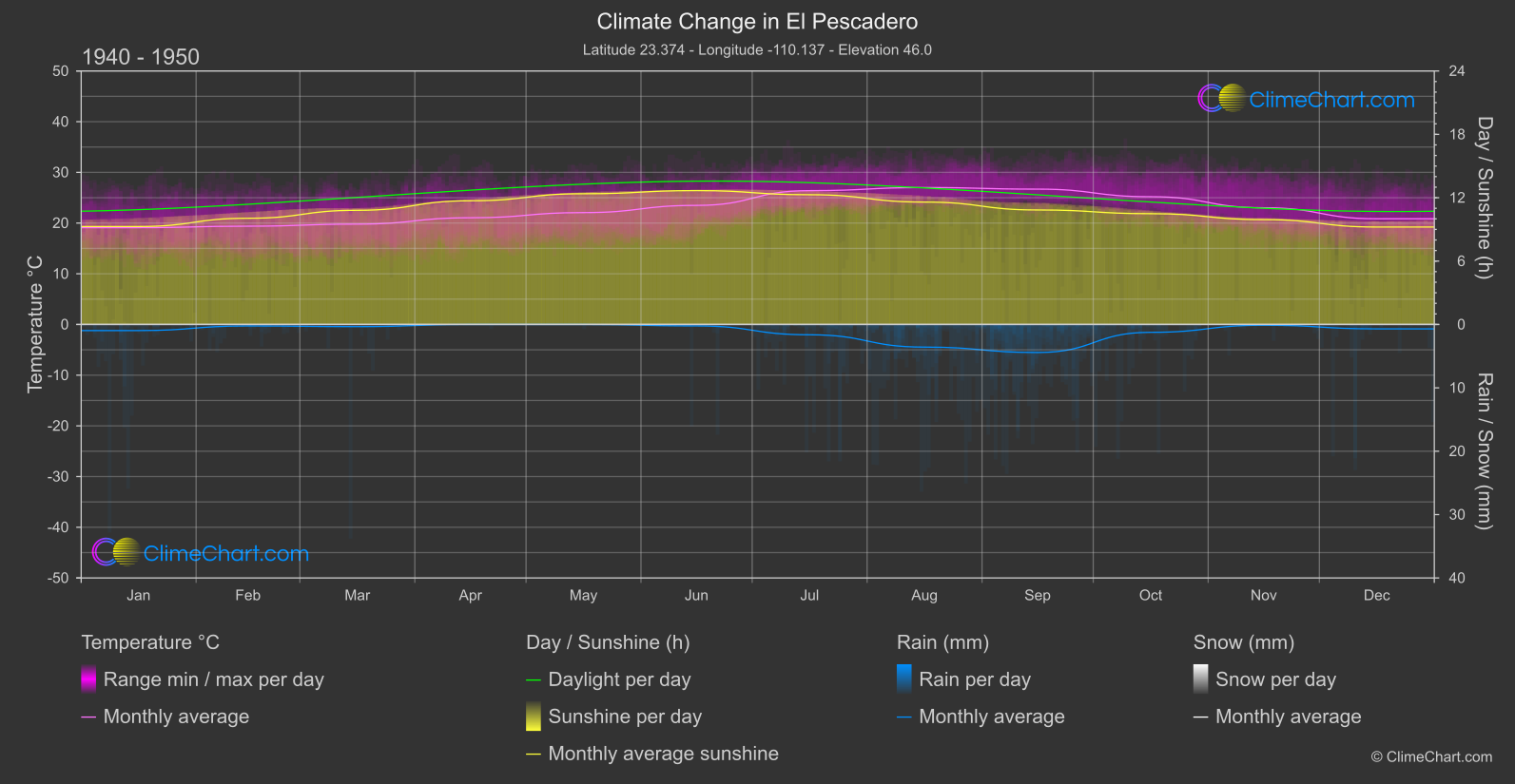 Climate Change 1940 - 1950: El Pescadero (Mexico)