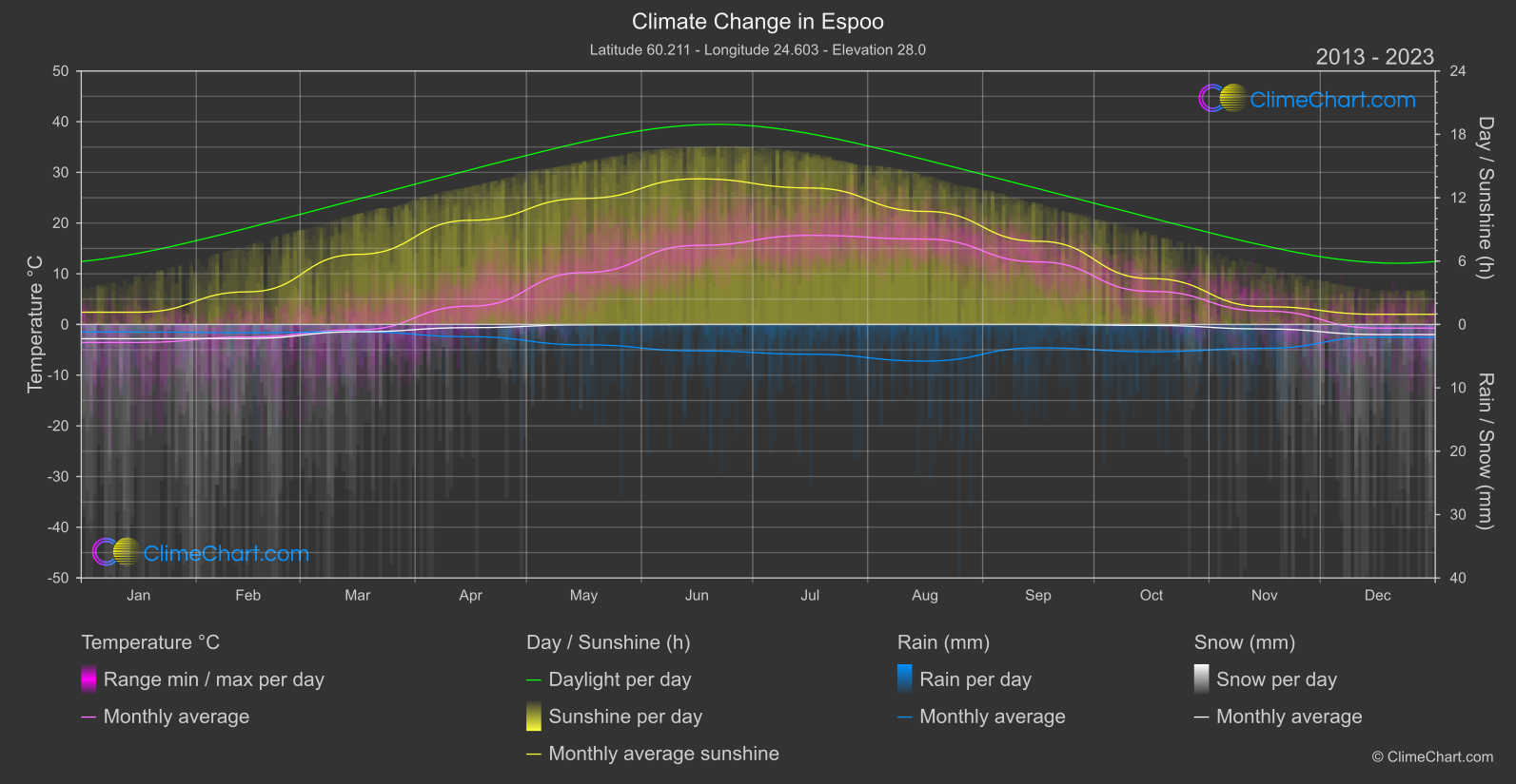 Climate Change 2013 - 2023: Espoo (Finland)