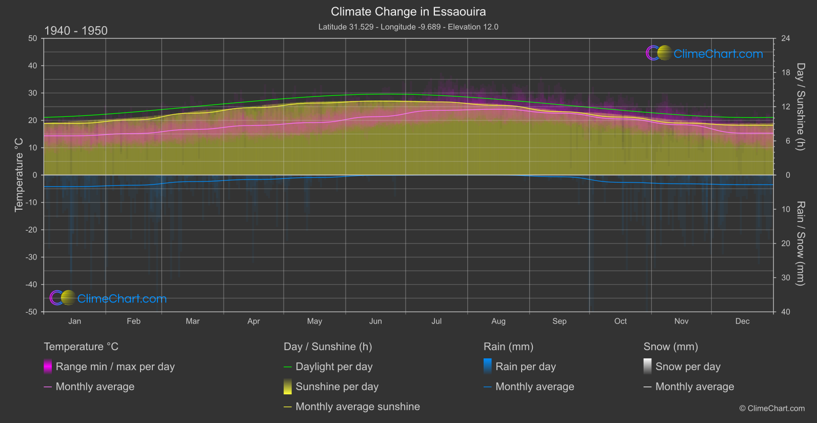 Climate Change 1940 - 1950: Essaouira (Morocco)