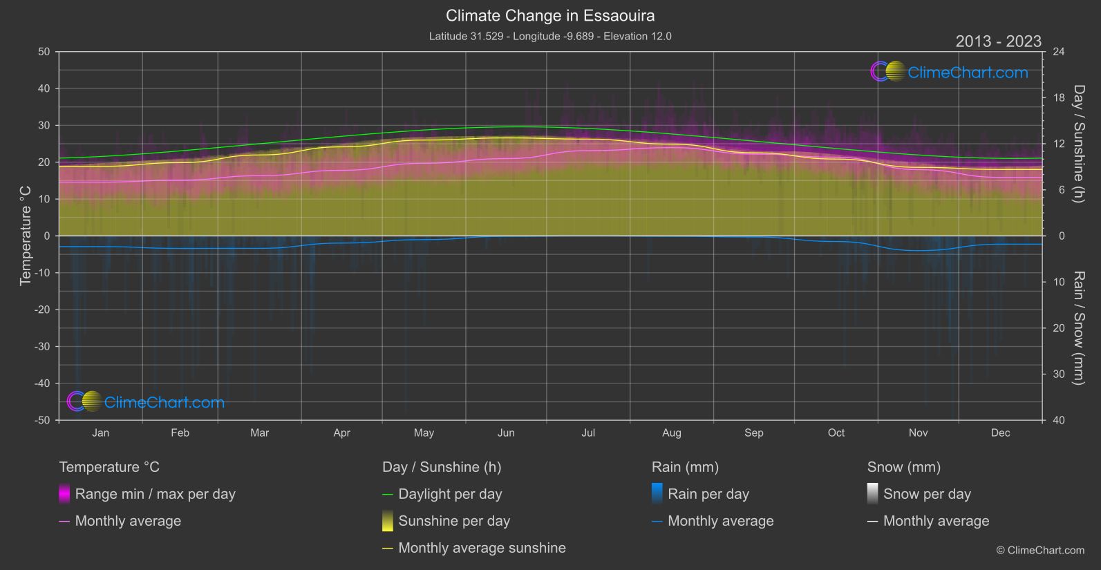 Climate Change 2013 - 2023: Essaouira (Morocco)