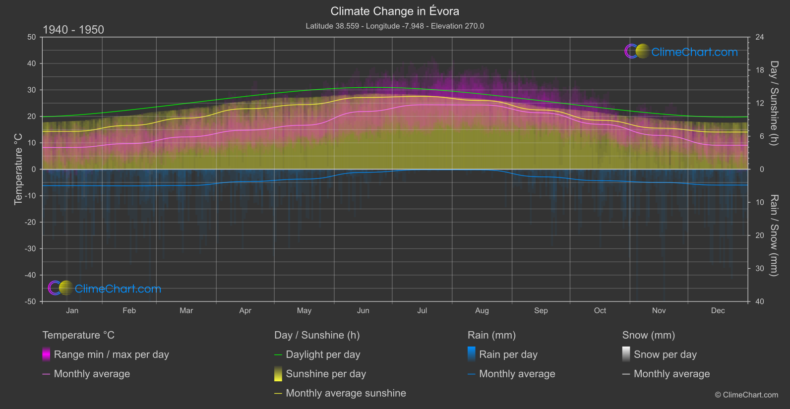 Climate Change 1940 - 1950: Évora (Portugal)