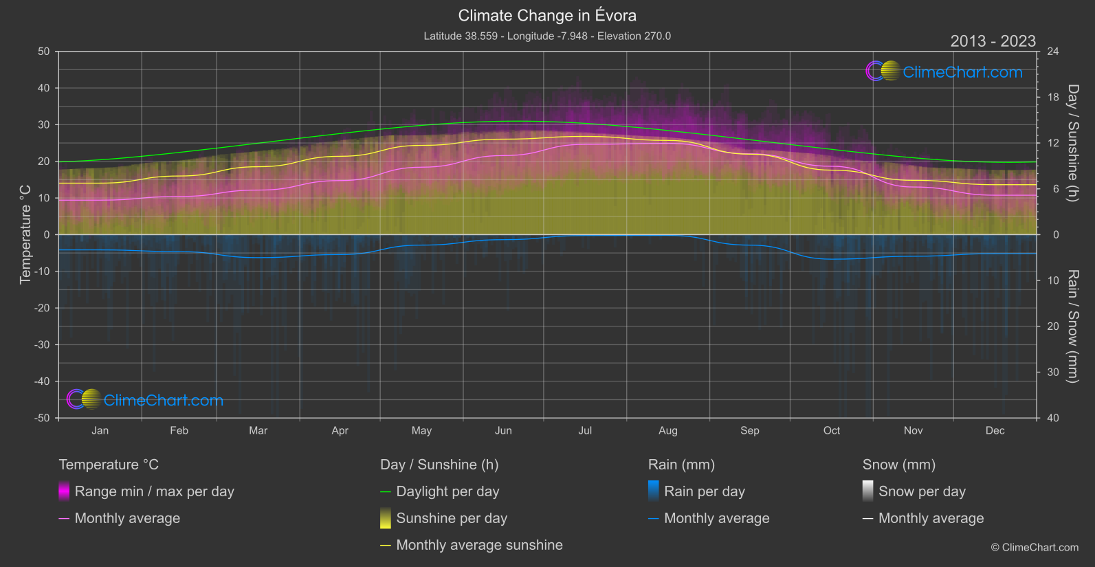 Climate Change 2013 - 2023: Évora (Portugal)