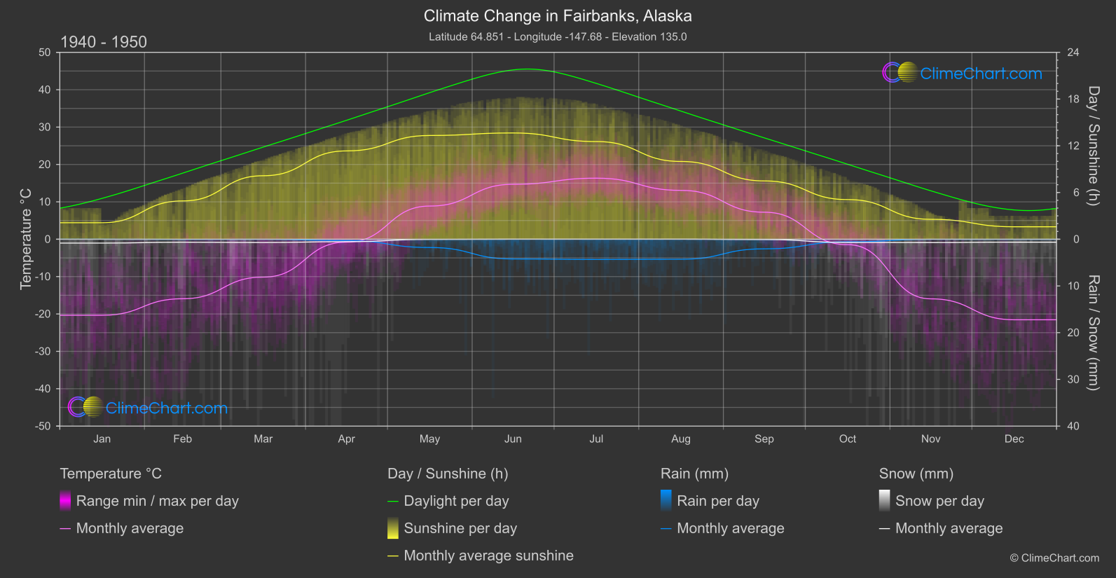 Climate Change 1940 - 1950: Fairbanks, Alaska (USA)