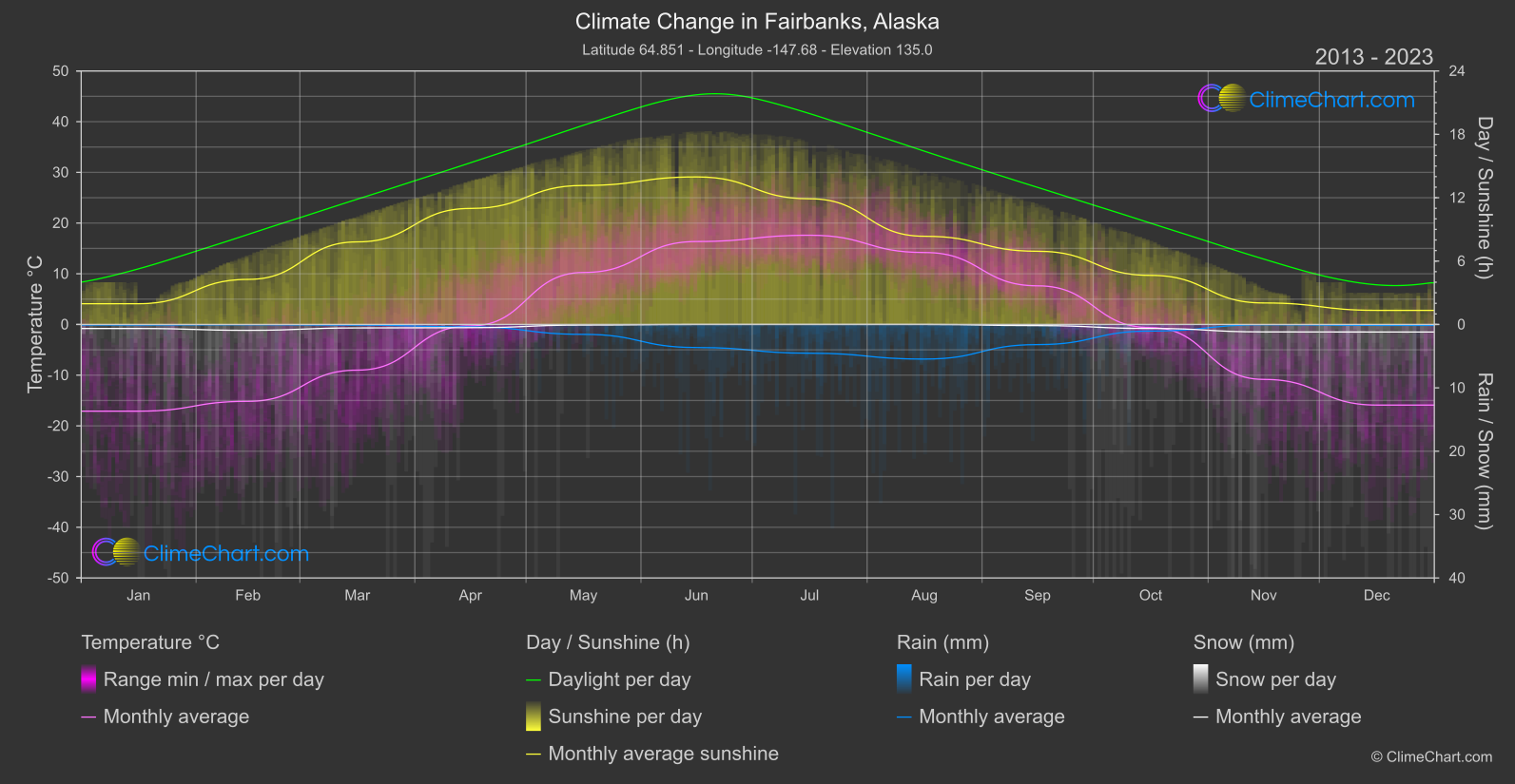 Climate Change 2013 - 2023: Fairbanks, Alaska (USA)