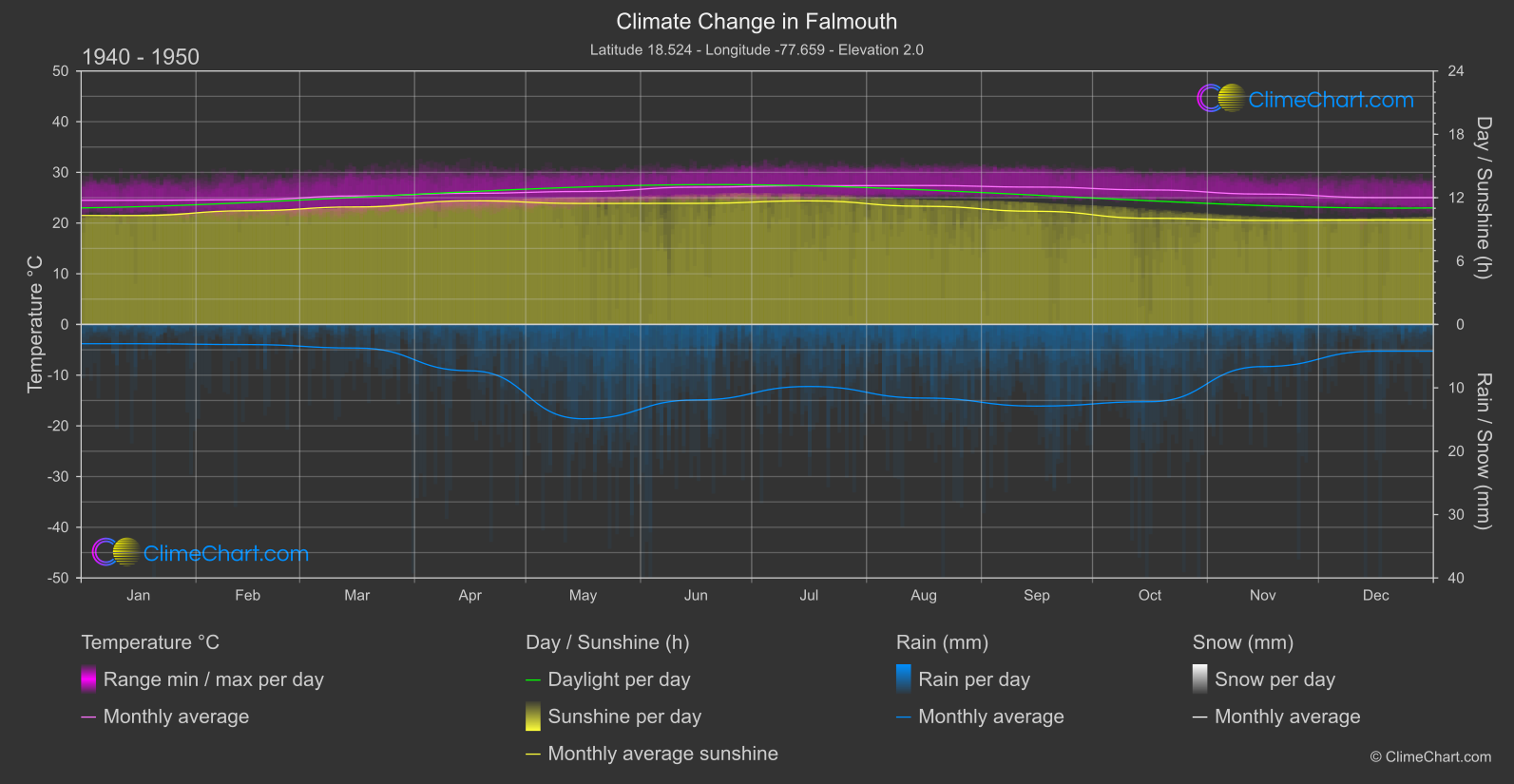 Climate Change 1940 - 1950: Falmouth (Jamaica)