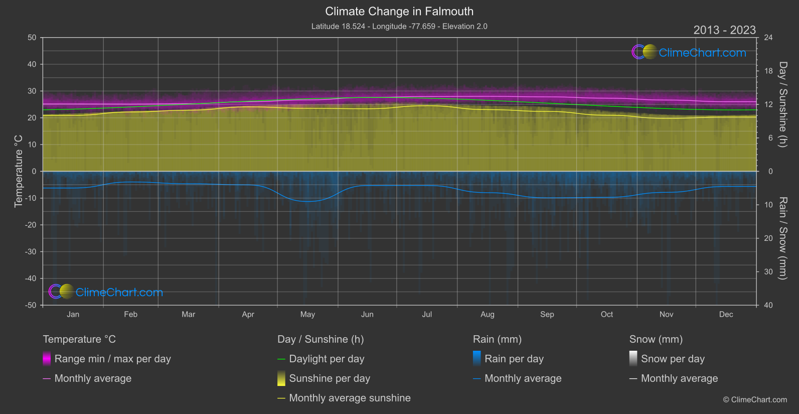 Climate Change 2013 - 2023: Falmouth (Jamaica)