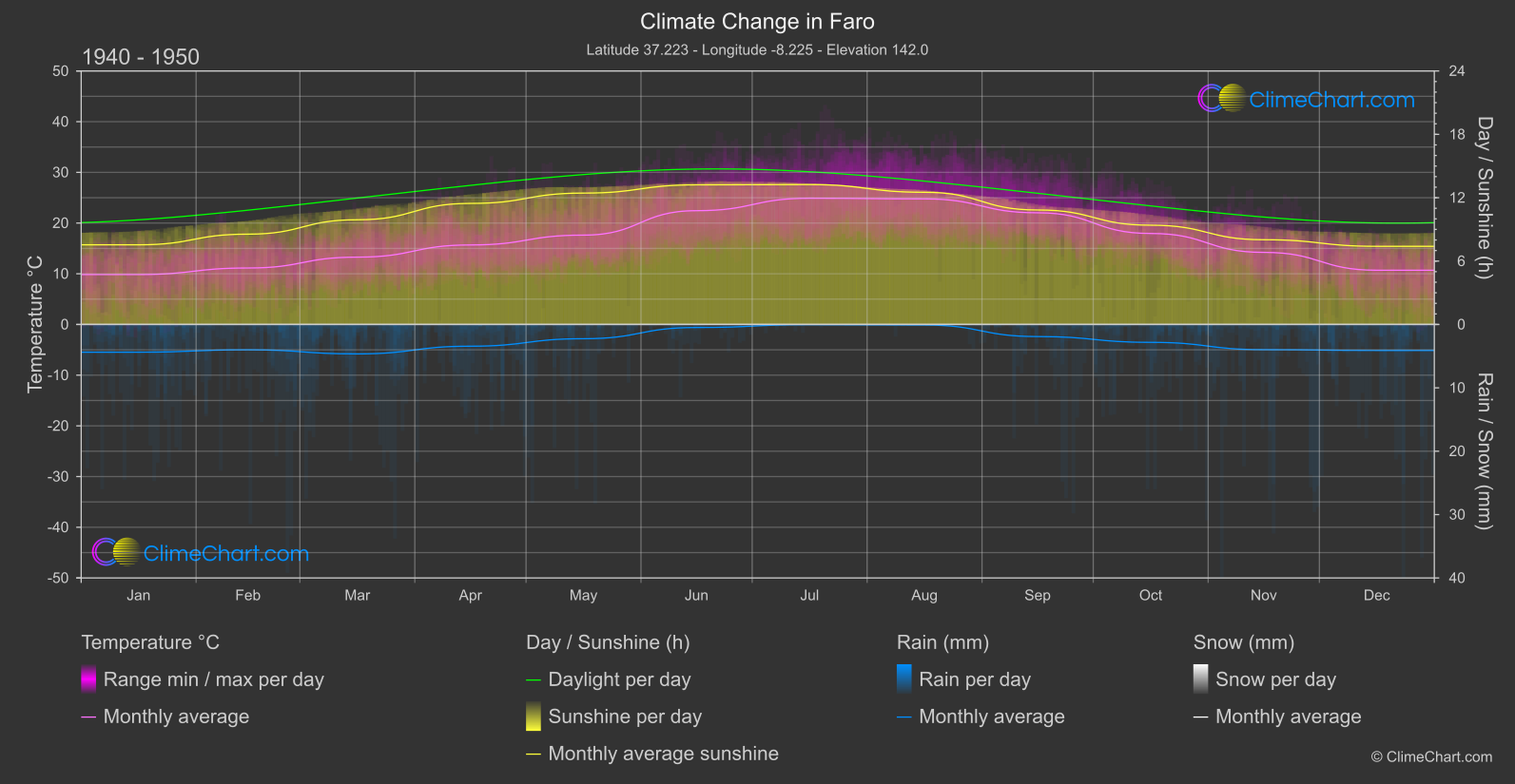 Climate Change 1940 - 1950: Faro (Portugal)