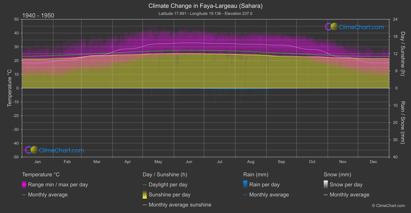 Climate Change 1940 - 1950: Faya-Largeau (Sahara) (Chad)