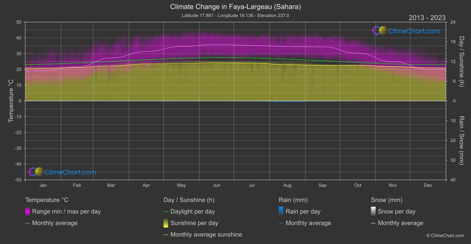 Climate Change 2013 - 2023: Faya-Largeau (Sahara) (Chad)