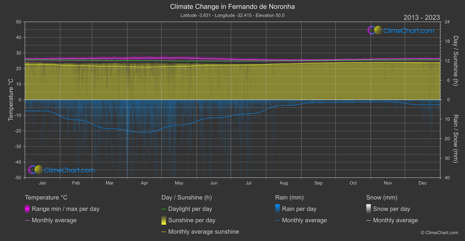 Climate Change 2013 - 2023: Fernando de Noronha (Brazil)