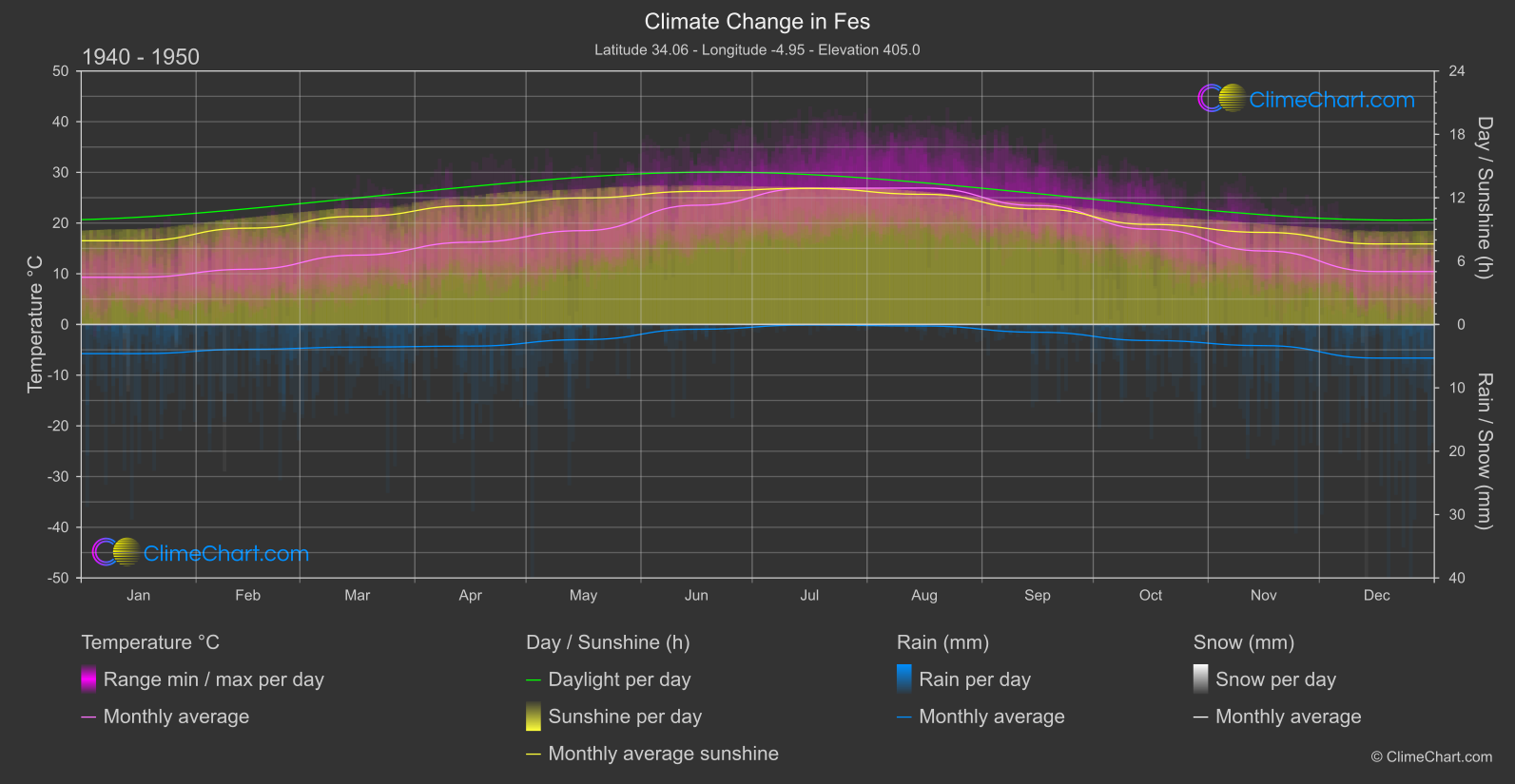 Climate Change 1940 - 1950: Fes (Morocco)