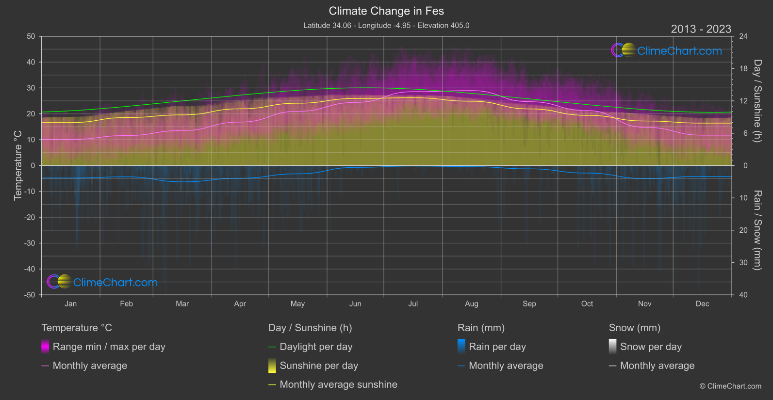 Climate Change 2013 - 2023: Fes (Morocco)