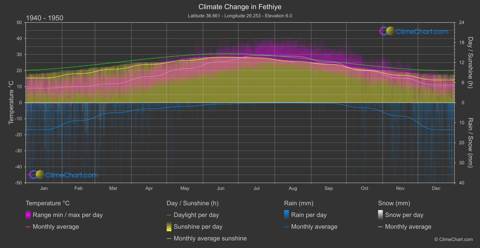 Climate Change 1940 - 1950: Fethiye (Türkiye)