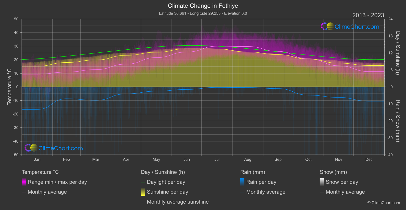 Climate Change 2013 - 2023: Fethiye (Türkiye)