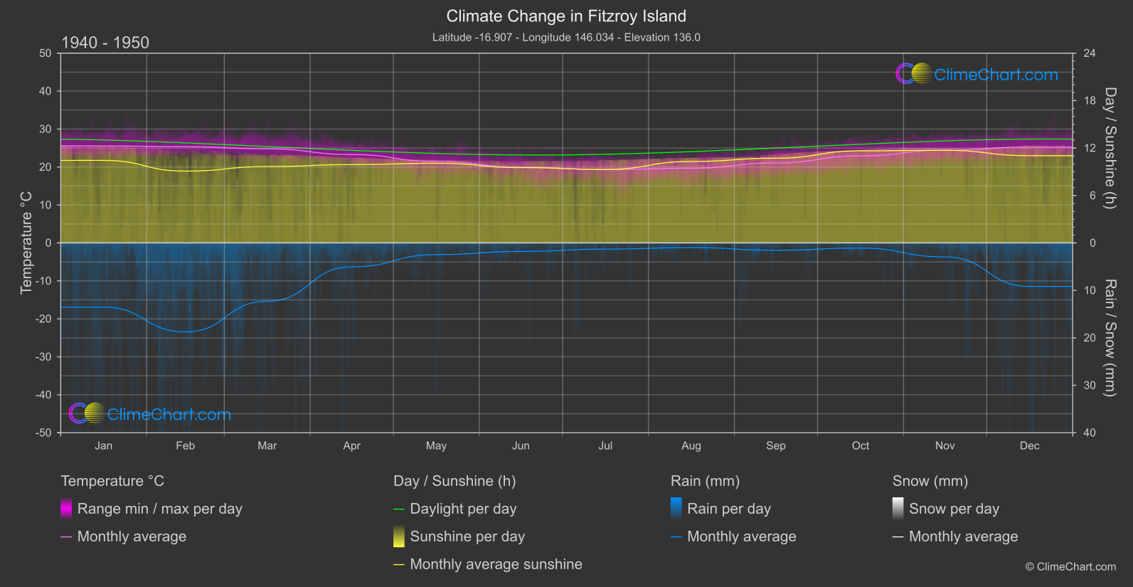 Climate Change 1940 - 1950: Fitzroy Island (Australia)