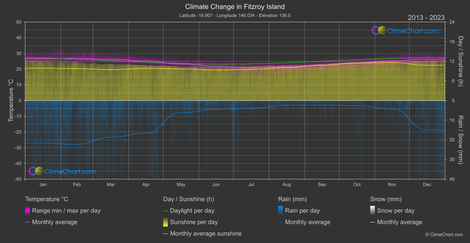 Climate Change 2013 - 2023: Fitzroy Island (Australia)