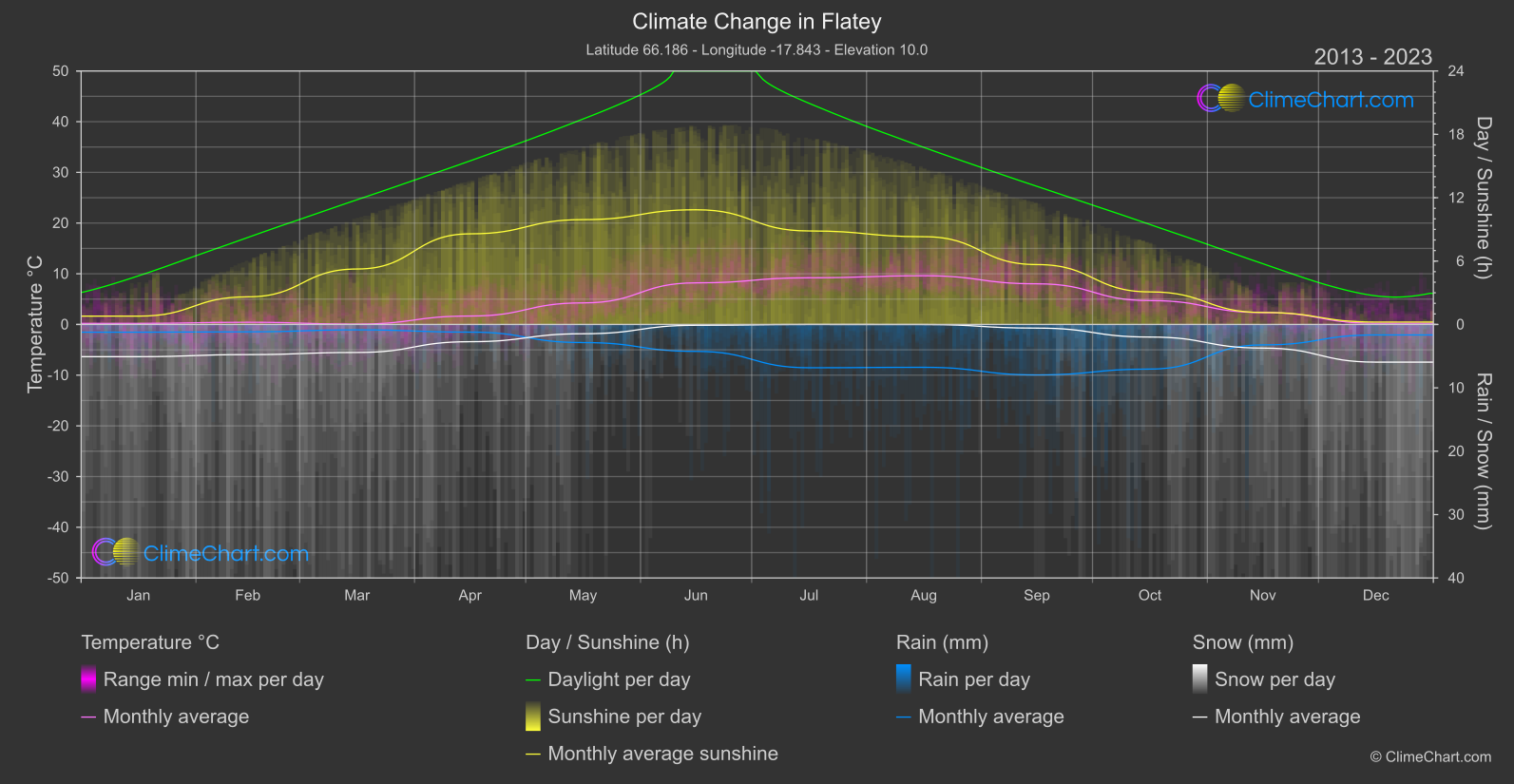 Climate Change 2013 - 2023: Flatey (Iceland)