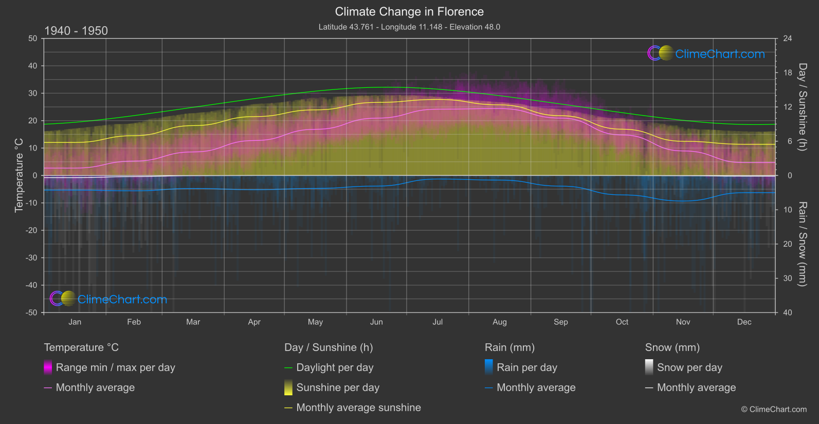 Climate Change 1940 - 1950: Florence (Italy)