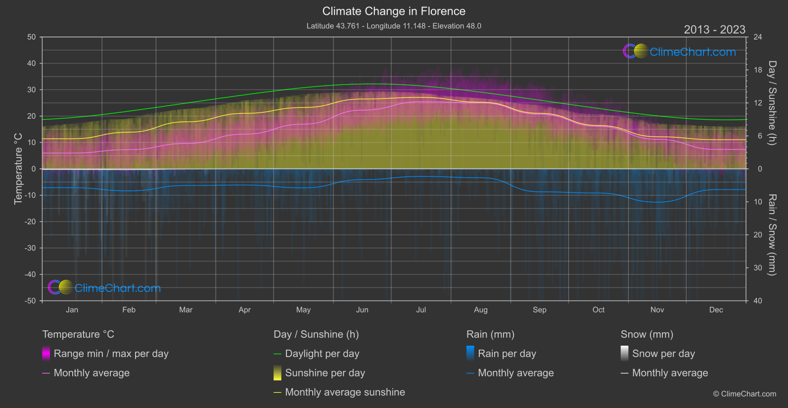 Climate Change 2013 - 2023: Florence (Italy)