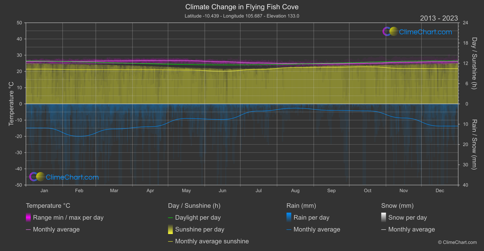 Climate Change 2013 - 2023: Flying Fish Cove (Christmas Island)