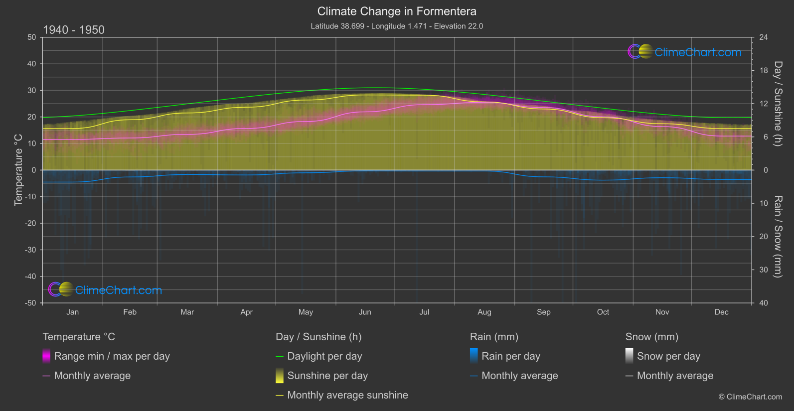 Climate Change 1940 - 1950: Formentera (Spain)