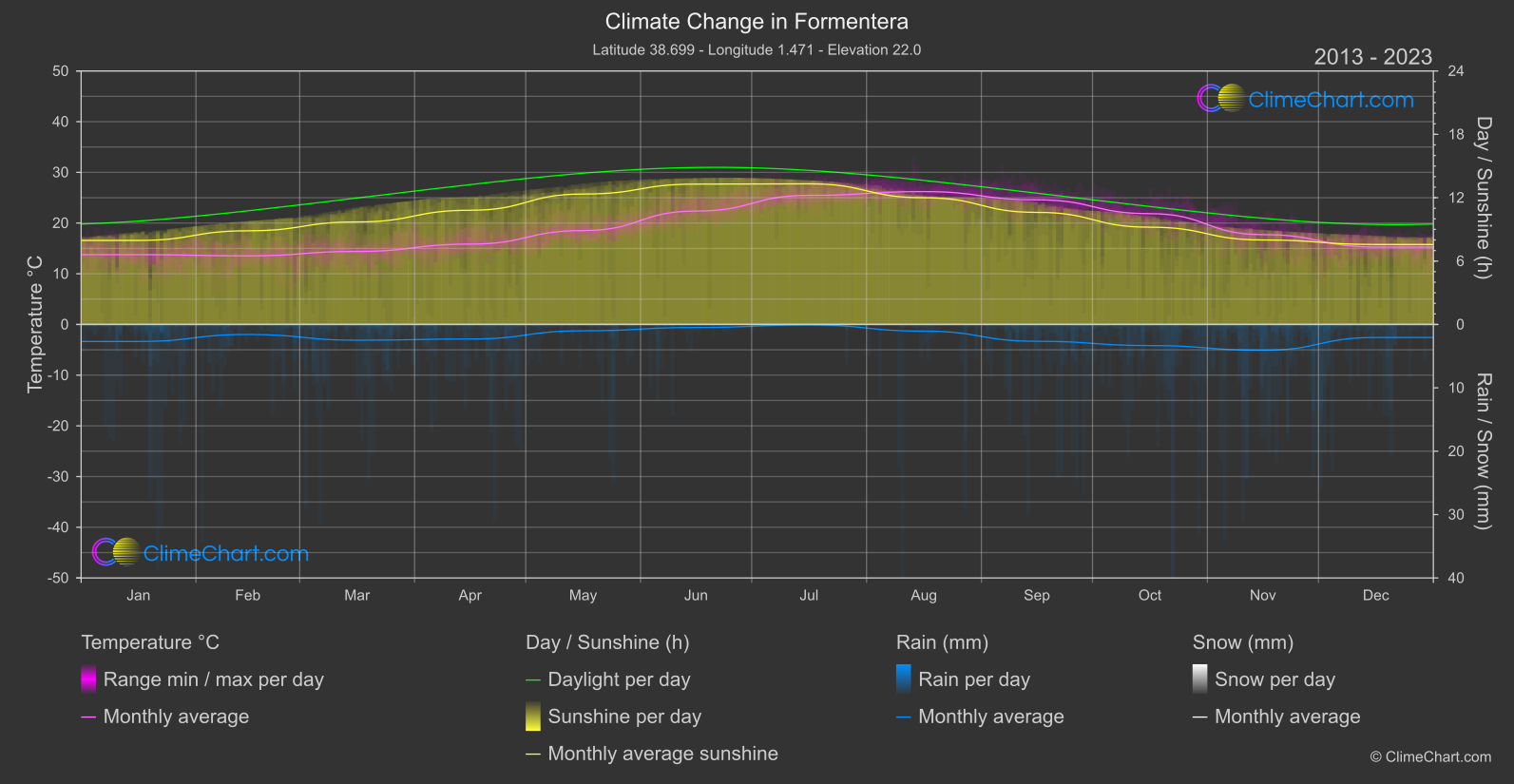 Climate Change 2013 - 2023: Formentera (Spain)