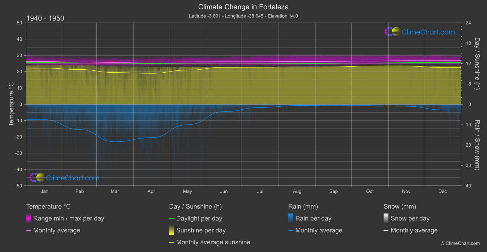 Climate Change 1940 - 1950: Fortaleza (Brazil)