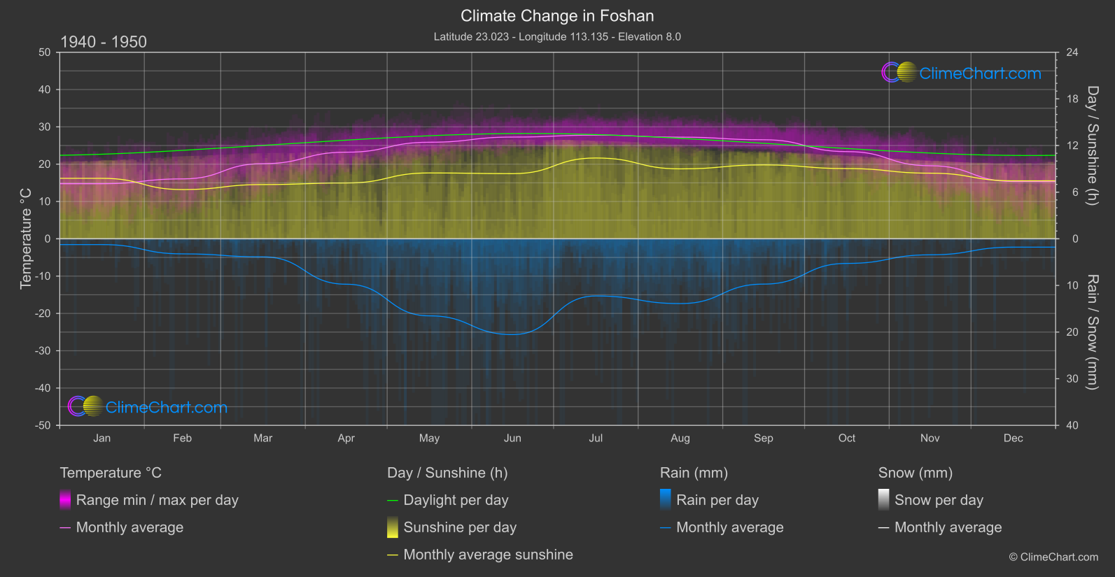 Climate Change 1940 - 1950: Foshan (China)