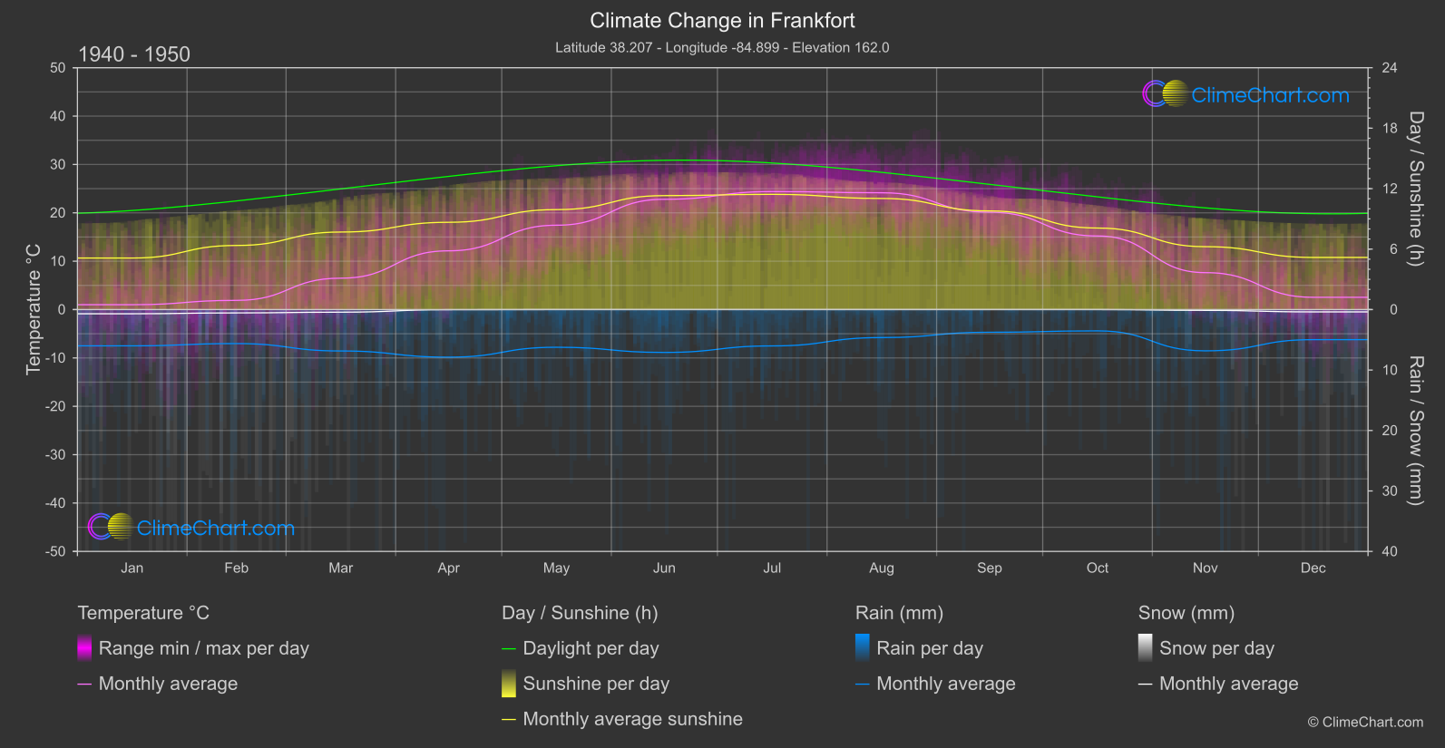 Climate Change 1940 - 1950: Frankfort (USA)