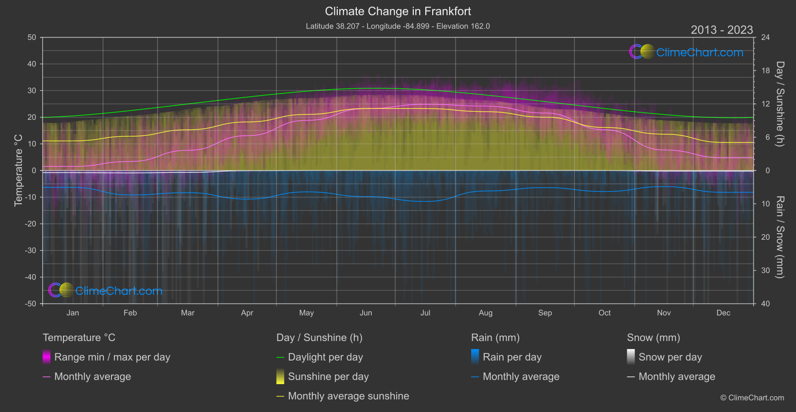 Climate Change 2013 - 2023: Frankfort (USA)