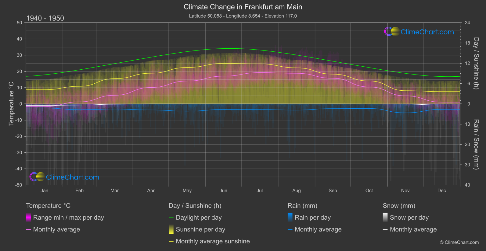 Climate Change 1940 - 1950: Frankfurt am Main (Germany)