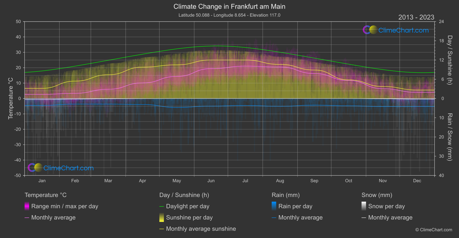 Climate Change 2013 - 2023: Frankfurt am Main (Germany)