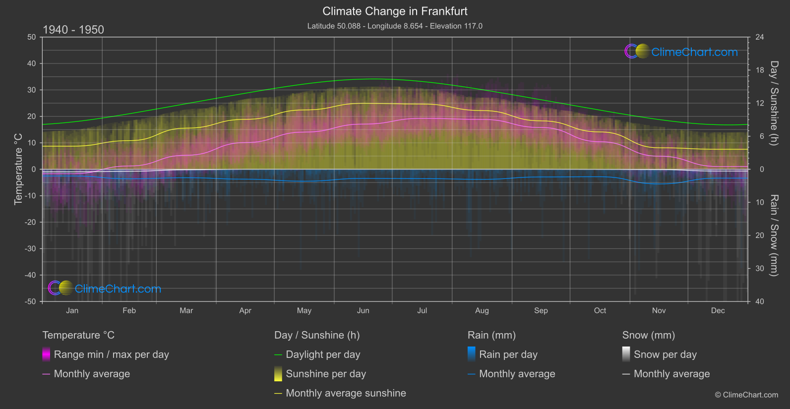 Climate Change 1940 - 1950: Frankfurt (Germany)