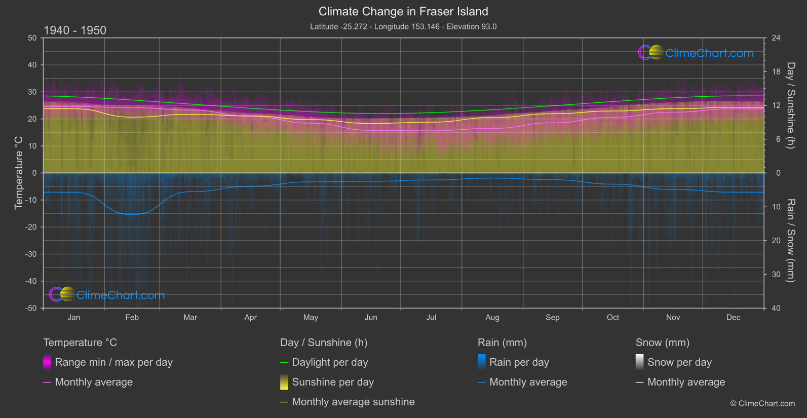 Climate Change 1940 - 1950: Fraser Island (Australia)