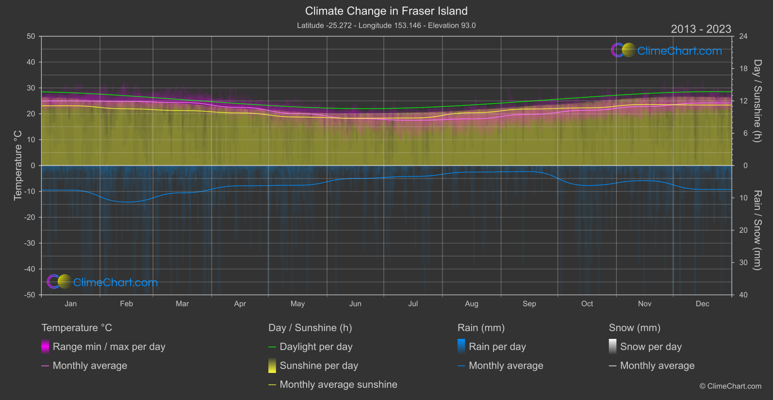 Climate Change 2013 - 2023: Fraser Island (Australia)