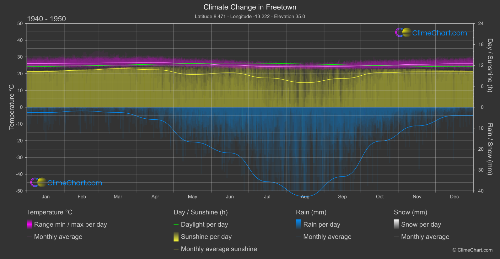 Climate Change 1940 - 1950: Freetown (Sierra Leone)