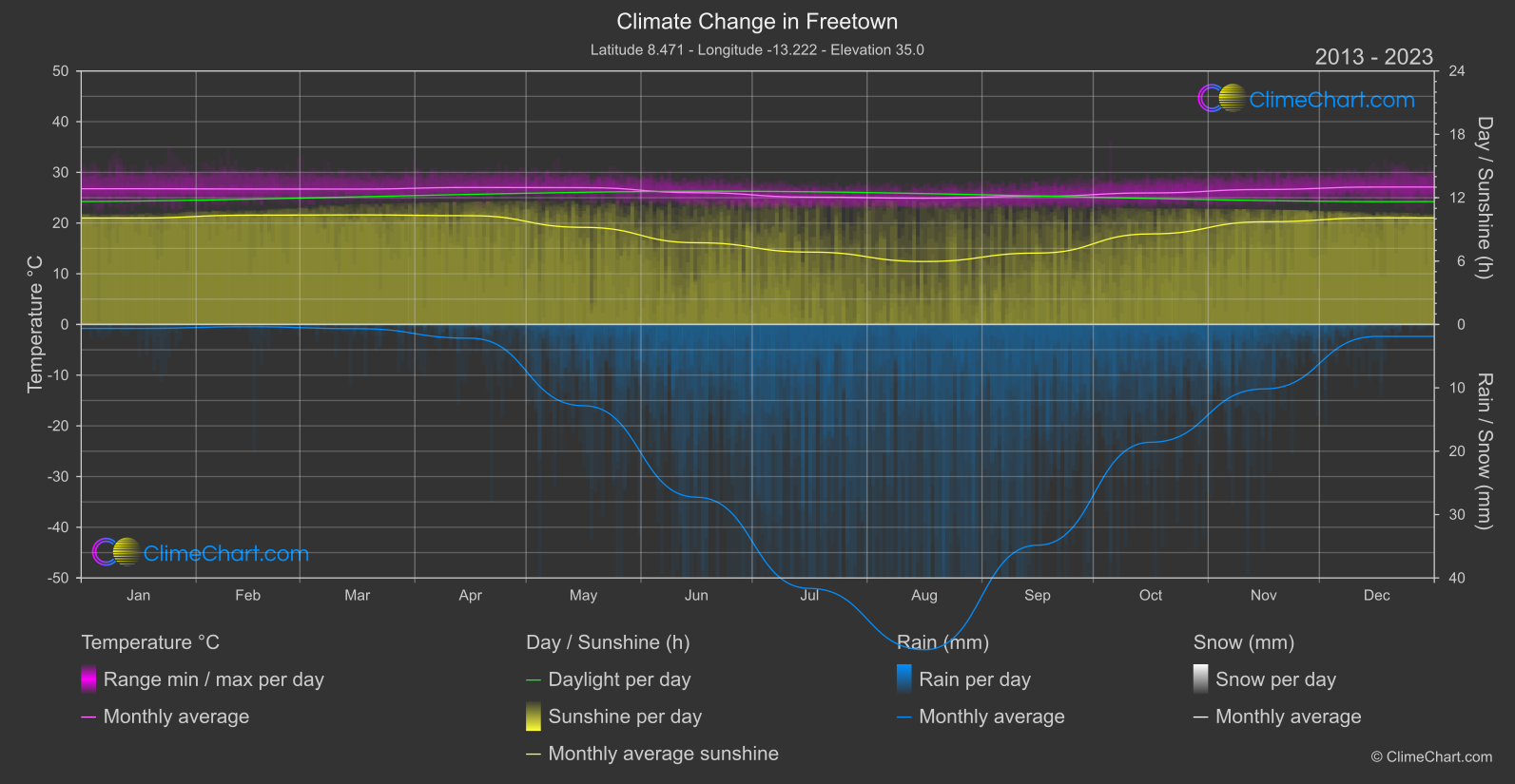 Climate Change 2013 - 2023: Freetown (Sierra Leone)