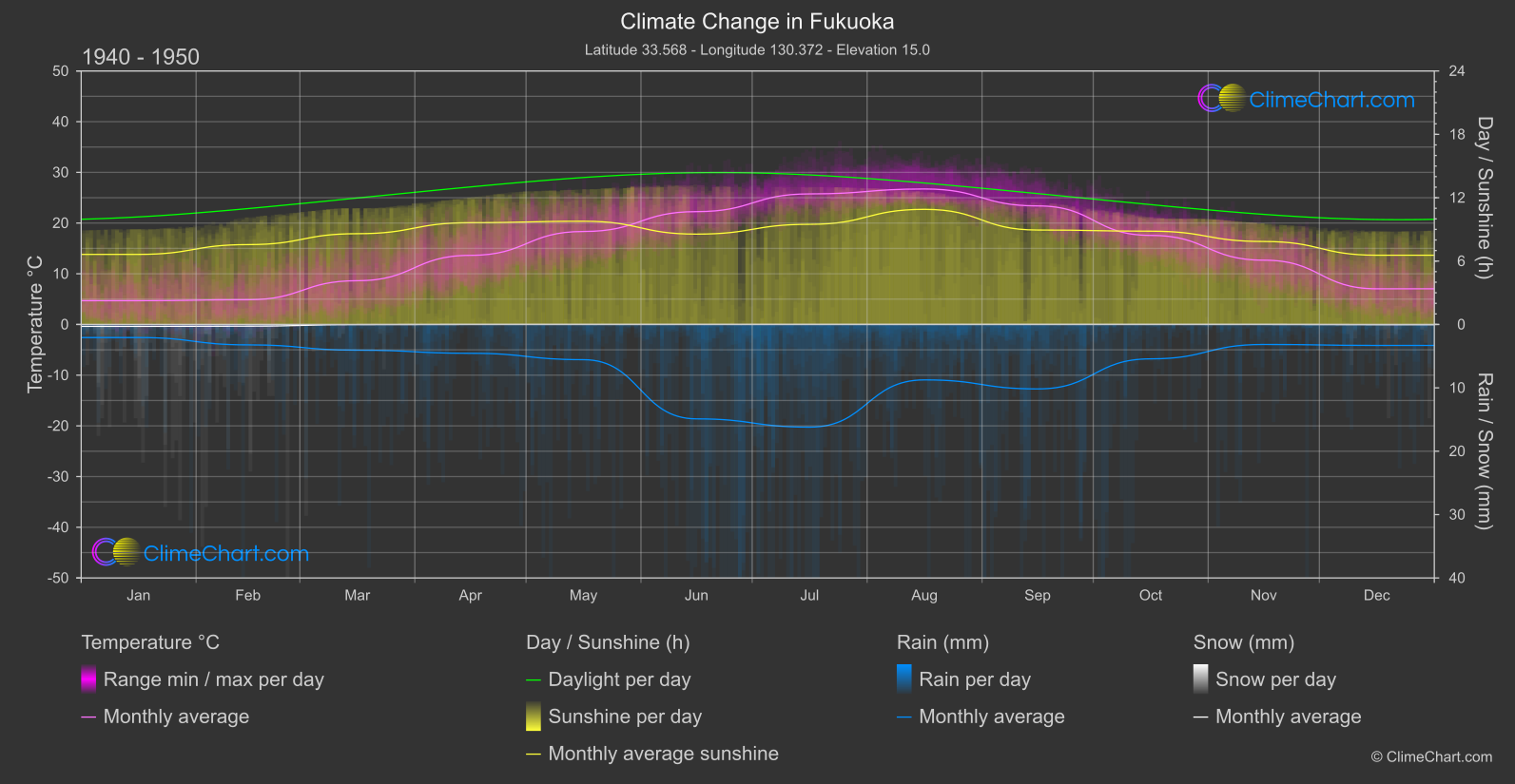 Climate Change 1940 - 1950: Fukuoka (Japan)