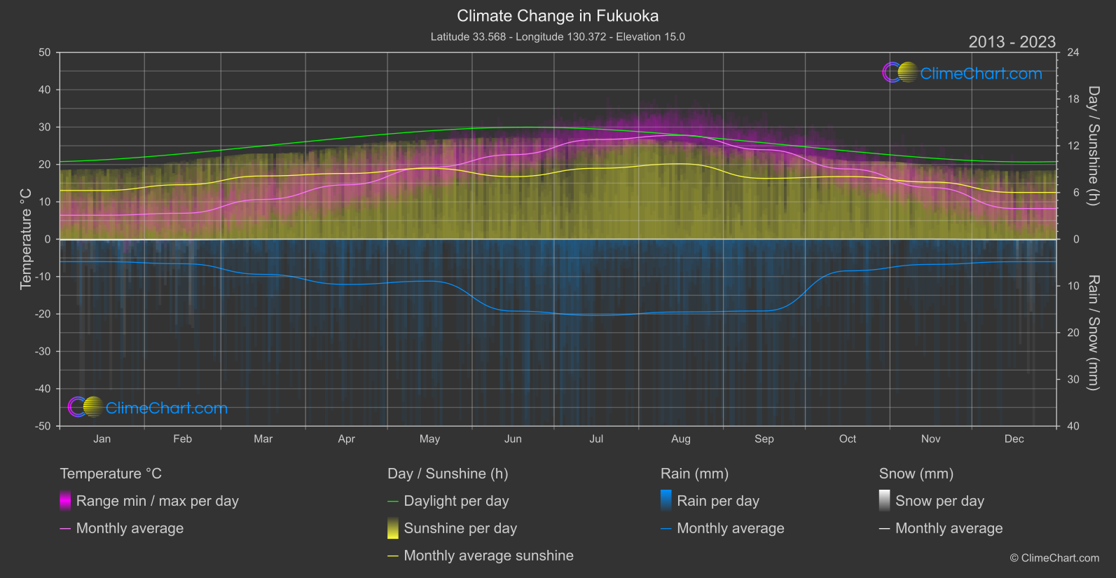 Climate Change 2013 - 2023: Fukuoka (Japan)